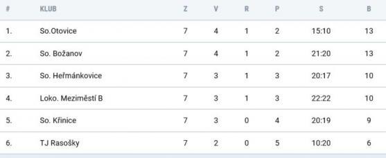 Broumov rozstřílel Českou Skalici 5:0. Police vede tabulku 