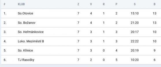 Police nastřílela Novému Městu sedm branek!