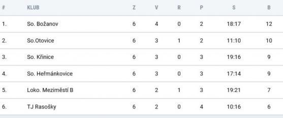 Ani tři branky bývalého ligového hráče a reprezentanta Marka Kuliče proti Polici nestačily 