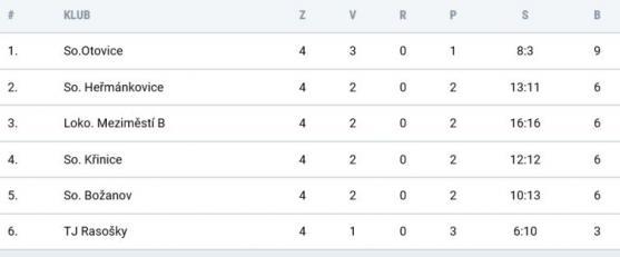 Machov rozstřílel Dolany 8:0 