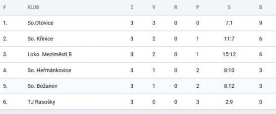 Meziměstí slaví první výhru v 1.B třídě 