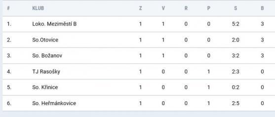 Jiří Lehotský vstřelil první branku a pomohl Teplicím k prvním třem bodům 