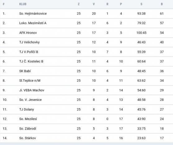 Police slaví, v derby porazila Broumov 