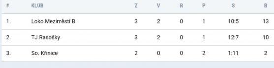 Martínkovice vyhrály "prales" a mají chuť postoupit. Narozdíl od jiných... 