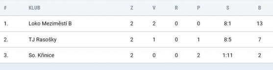 Broumov zachránil remízu brankou z penalty v poslední minutě 