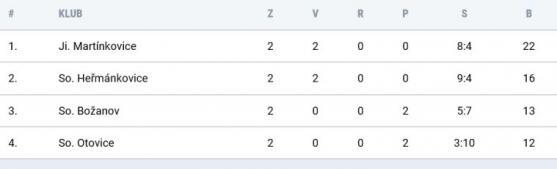 Branky v posledních minutách rozhodly o remízách Broumova i Police. Penalty zvládl lépe Broumov 