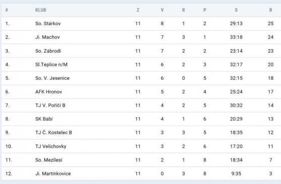 Broumov opět zvítězil na hřišti soupeře. Tentokrát veze body z Trutnova 