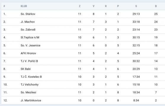 V derby před rekordní návštěvou vyhrály Hejtmánkovice v penaltovém rozstřelu s Meziměstím 
