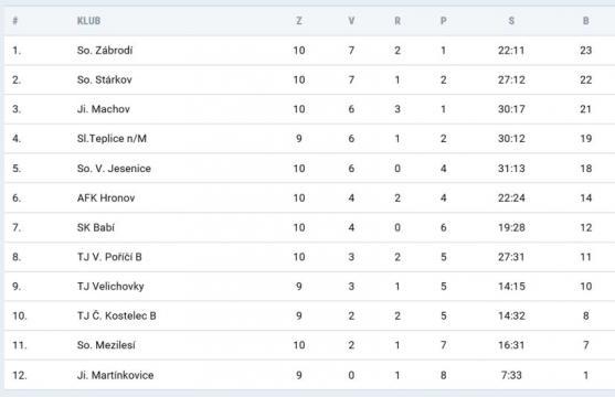 Slovan Broumov poprvé vyhrál na hřišti soupeře