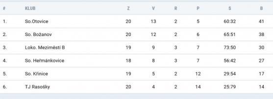 Police je mistrem fotbalové 1. A třídy 