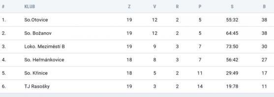 Láďa Hanzlík vychytal Broumovu tři body 