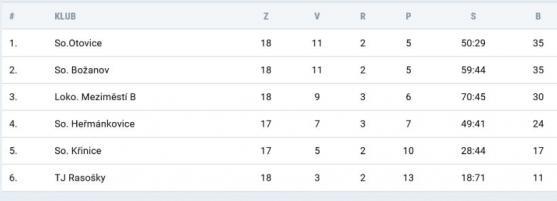 Police vyhrála derby a míří do krajského přeboru 