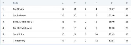 Miloš Nýč vystřílel dvěma brankami vítězství pro Hejtmánkovice 