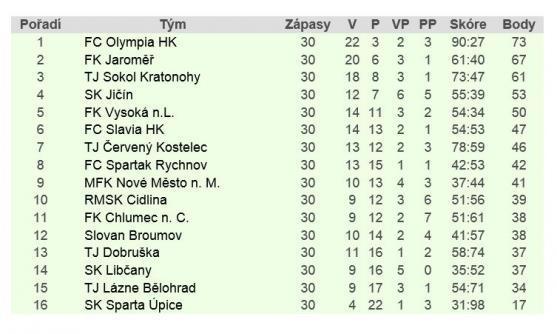 Adié, krajský přebore! Broumov sestupuje, fanoušci se těší na derby s Policí