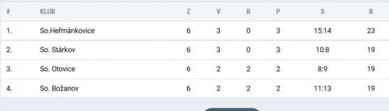 Broumov musí v posledním kole vyhrát. Ani to však k záchraně stačit nemusí