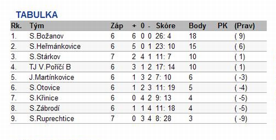 Fotbalisté Police nad Metují s jistotou vedou tabulku 1.B třídy