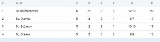 Slovan Broumov získal důležité body s Provodovem