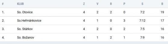 Martínkovice jsou týmem druhého poločasu. Ve dvou zápasech s Křinicemi nastřílely devět a čtyři branky