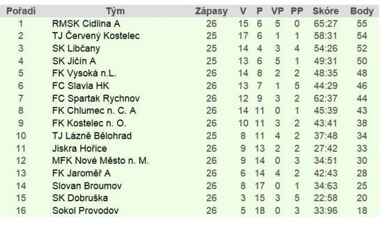 Fotbalisté Police vysokým vítězstvím potvrdili postup