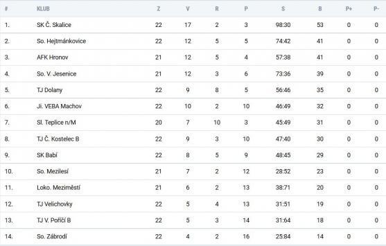 Police si zastřílela v Ohnišově, Broumov veze tři body z Vysoké nad Labem, Hejtmánkovice schytaly výprask v České Skalici