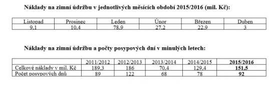 Závěrečný účet za zimu na silnicích v Královéhradeckém kraji: 151,5 milionu korun