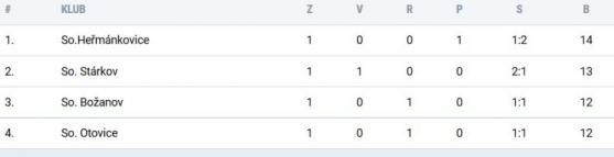 Fotbalisté Teplic vysoko vyhráli v Zábrodí. Broumov prohrál, Police měla volno