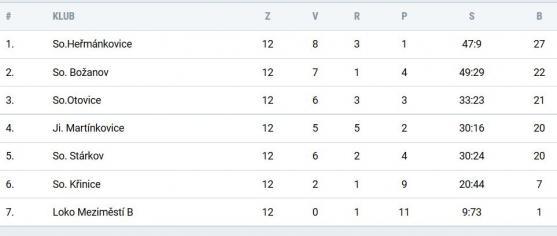 Broumov opět prohrál venku o branku. Jeho situace v tabulce je vážná, nikoli však beznadějná