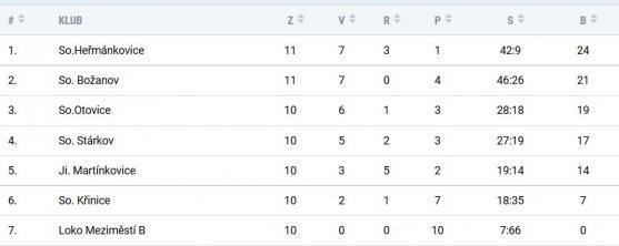 Fotbalisté Police nad Metují si v klidu kráčí k postupu do 1.A třídy