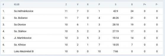 Broumovu se daří s celky z čela tabulky. V neděli to odskákal Jičín