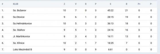 Broumov schytal příšerný výprask