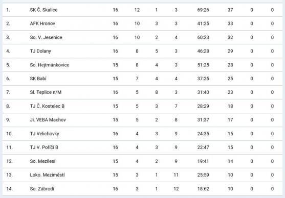 Fotbalisté Slovanu Broumov neztrácí naději. Porazili vedoucí tým tabulky!