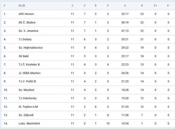 Fotbalisté Police jsou ve velké pohodě. Černíkovicím nastříleli jedenáct branek