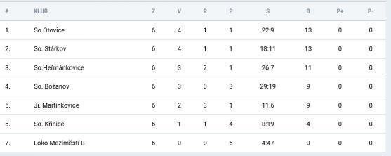 Střelecká neschopnost broumovských fotbalistů trvá. Nevstřelili branku už 820 minut