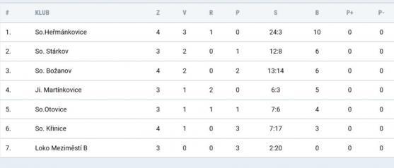 Broumovákům se střelecky daří, ne však těm v dresu Slovanu