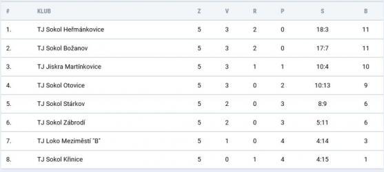 Kruté domácí prohry fotbalistů Broumova a Police nad Metují