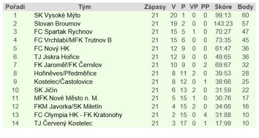 Na zápas starších žáků Slovanu Broumov přišla více než stovka diváků 