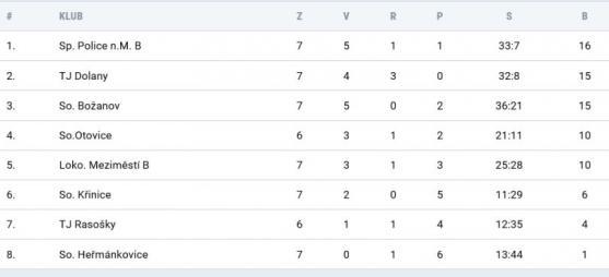Broumov pokračuje v zoufalých výkonech na hřištích soupeře 