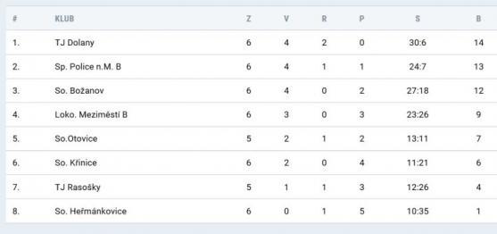 Broumov si poradil s prvním týmem tabulky 