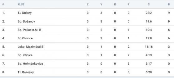 Ani čtyři branky Ládi Hanzlíka Meziměstí k bodům nepomohly. Střelecké hody v okresní soutěži 
