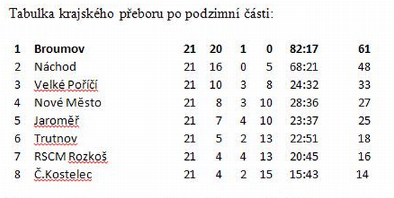 Fotbaloví mladší žáci Slovanu Broumov vedou tabulku krajského přeboru