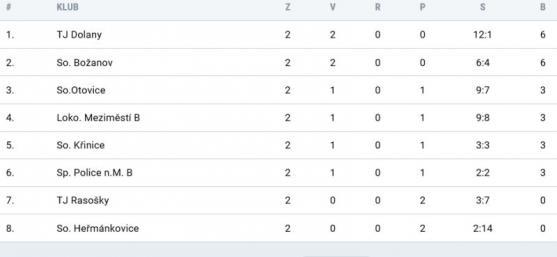 Famózní víkend broumovského fotbalu 