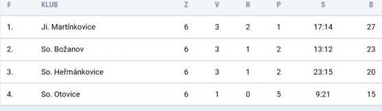 Police slaví, v derby porazila Broumov 