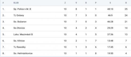 Broumov opět zvítězil na hřišti soupeře. Tentokrát veze body z Trutnova 