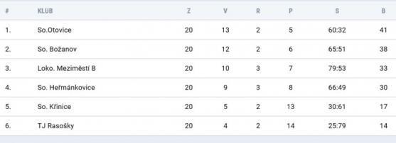 S aktivní kariérou se rozloučil Láďa Hanzlík