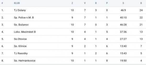 V derby před rekordní návštěvou vyhrály Hejtmánkovice v penaltovém rozstřelu s Meziměstím 