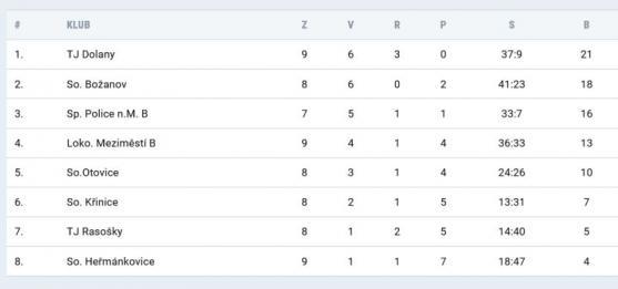 Slovan Broumov poprvé vyhrál na hřišti soupeře