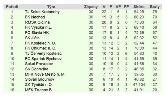 Adié, krajský přebore! Broumov sestupuje, fanoušci se těší na derby s Policí