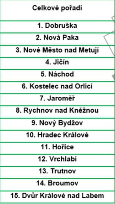 Dobruška se stala královéhradeckým Městem pro byznys 2015. Broumov skončil na předposledním, 14. místě