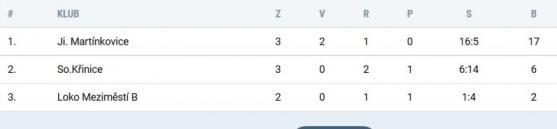 Martínkovice jsou týmem druhého poločasu. Ve dvou zápasech s Křinicemi nastřílely devět a čtyři branky