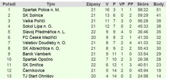 Fotbalisté Police vysokým vítězstvím potvrdili postup